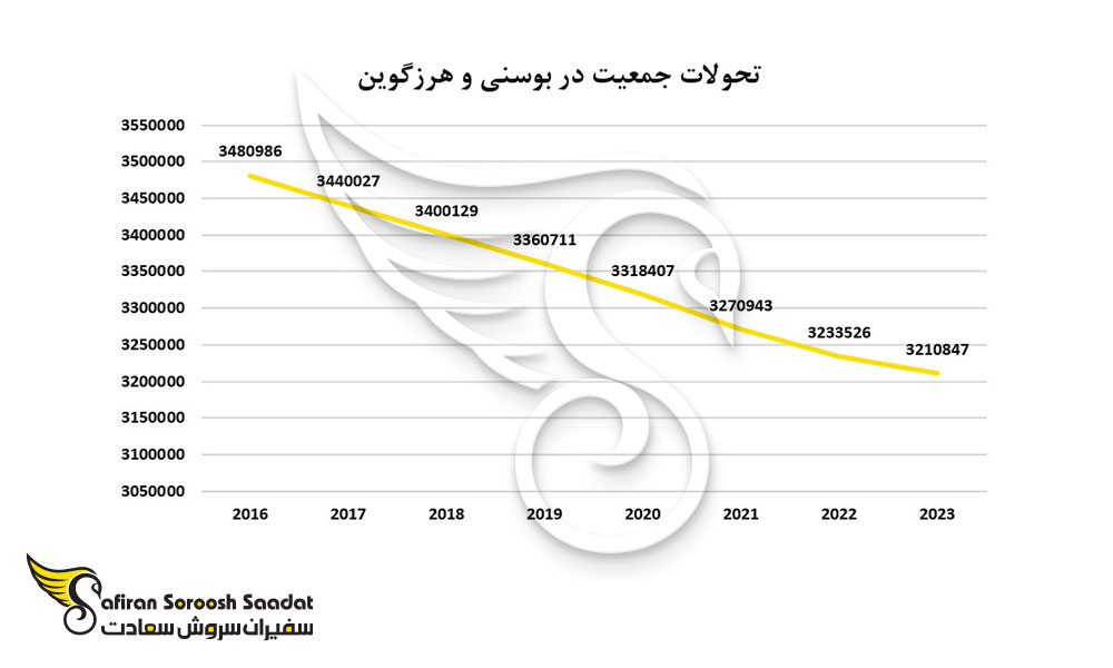 تحولات جمعیت در بوسنی و هرزگوین
