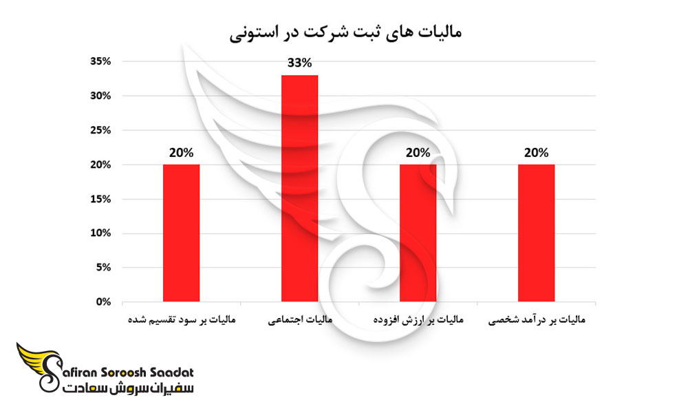 مالیات های ثبت شرکت در استونی