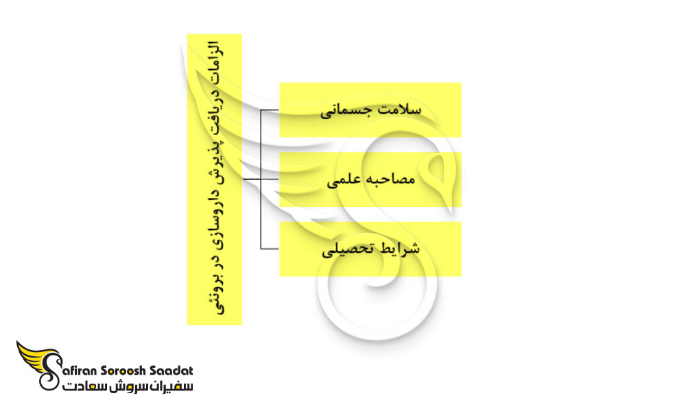 الزامات دریافت پذیرش داروسازی در برونئی