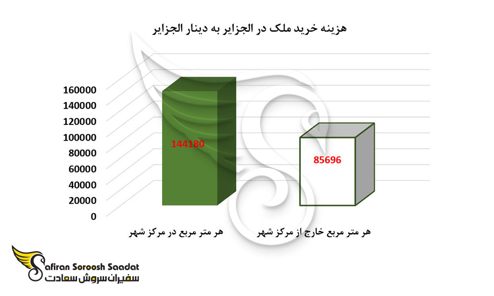 هزینه خرید ملک در الجزایر به دینار