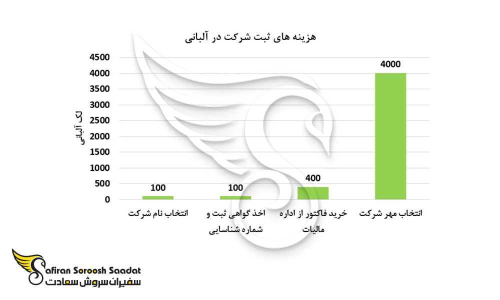 هزینه ثبت شرکت در آلبانی