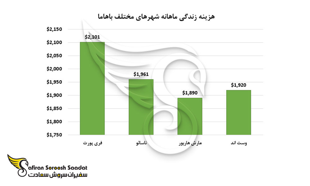 هزینه زندگی ماهانه شهرهای مختلف باهاما