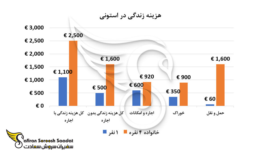 هزینه زندگی خانوادگی در استونی