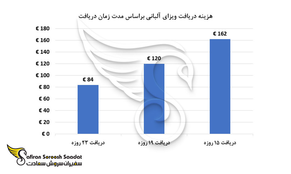 هزینه دریافت ویزای آلبانی بر اساس مدت زمان