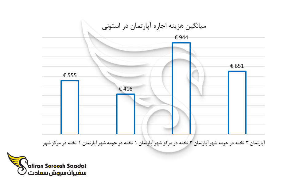 میانگین هزینه اجاره آپارتمان در استونی