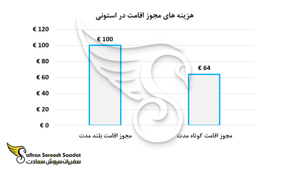هزینه های مجوز اقامت در استونی
