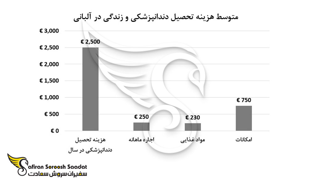 هزینه تحصیل رشته دندانپزشکی در آلبانی