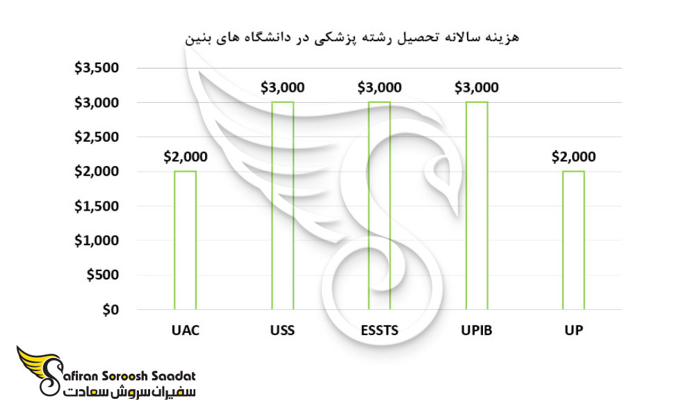 هزینه سالانه تحصیل رشته پزشکی در دانشگاه های بنین