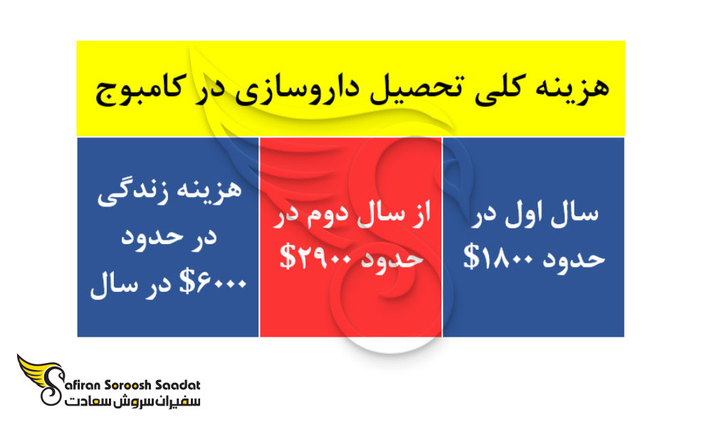 هزینه کلی تحصیل داروسازی در کامبوج
