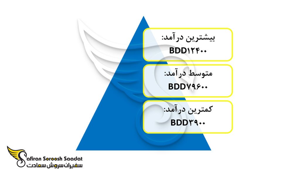 درآمد یک دندانپزشک در باربادوس