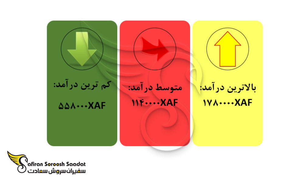 درآمد دندانپزشکان در کامرون