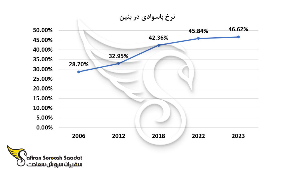 نرخ باسوادی در بنین