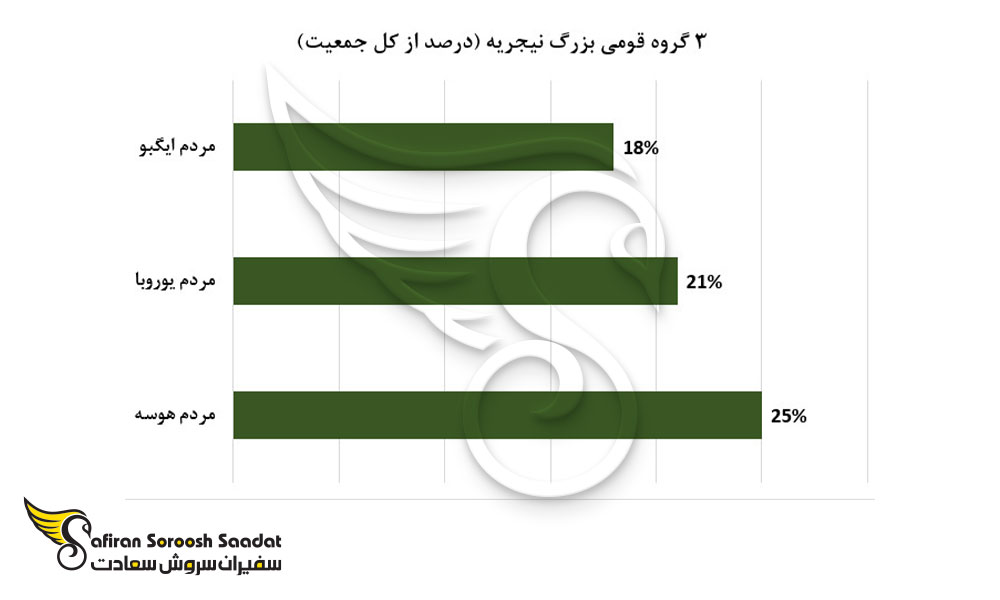 3 گروه قومی بزرگ در نیجریه