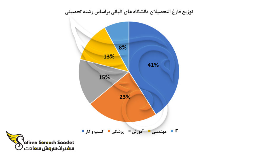 توزیع فارغ التحصیلان دانشگاه های آلبانی بر اساس رشته تحصیلی