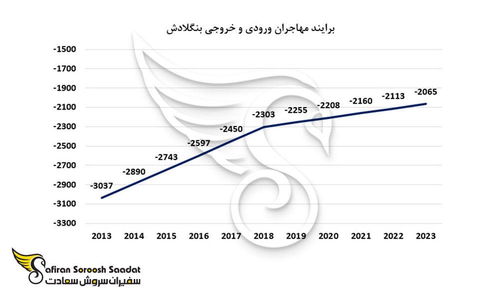 برایند مهاجران ورودی و خروجی بنگلادش