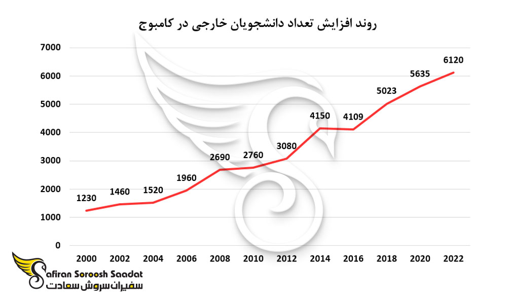 روند افزایش تعداد دانشجویان خارجی در کامبوج