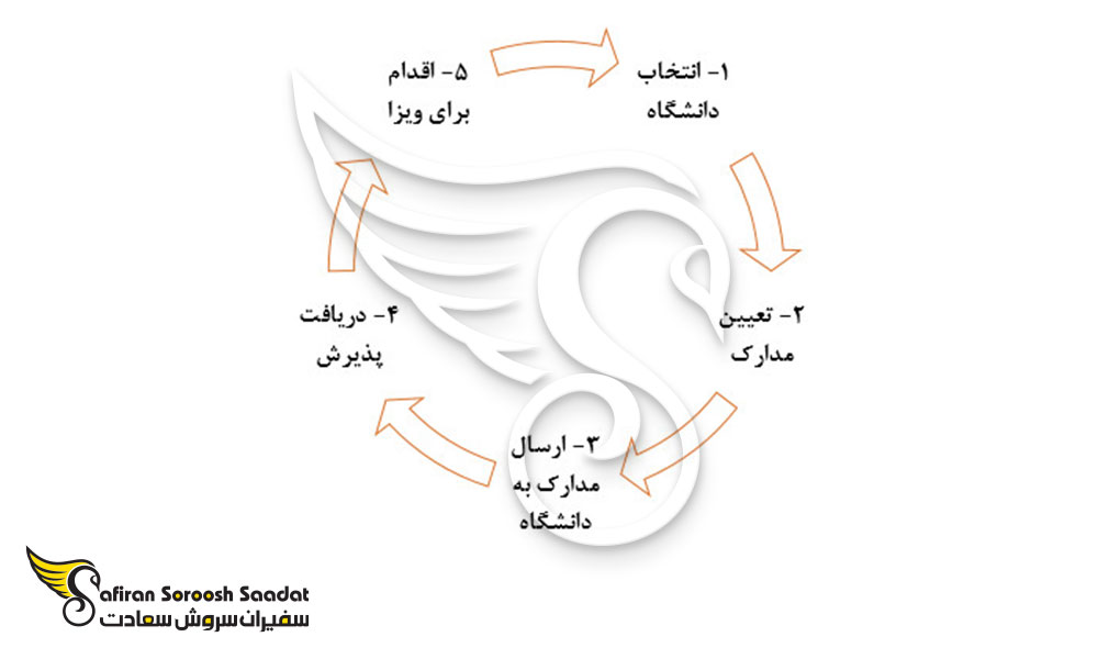 مسیر قانونی مهاجرت تحصیلی به بحرین