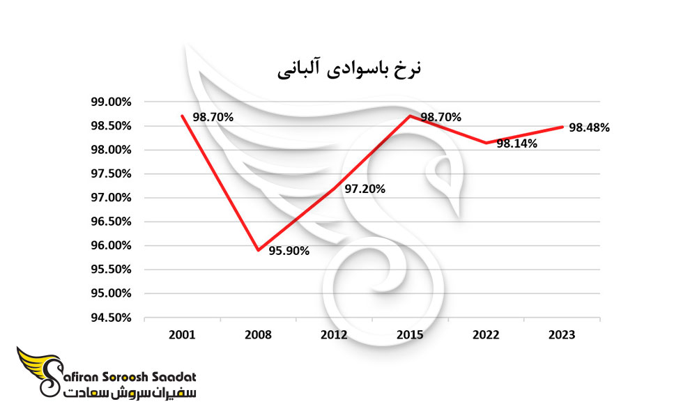 نرخ باسوادی در آلبانی