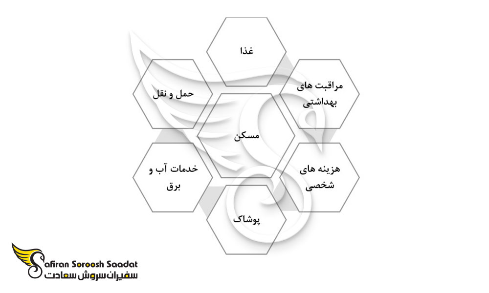 مهم ترین مخارج زندگی در نیجریه