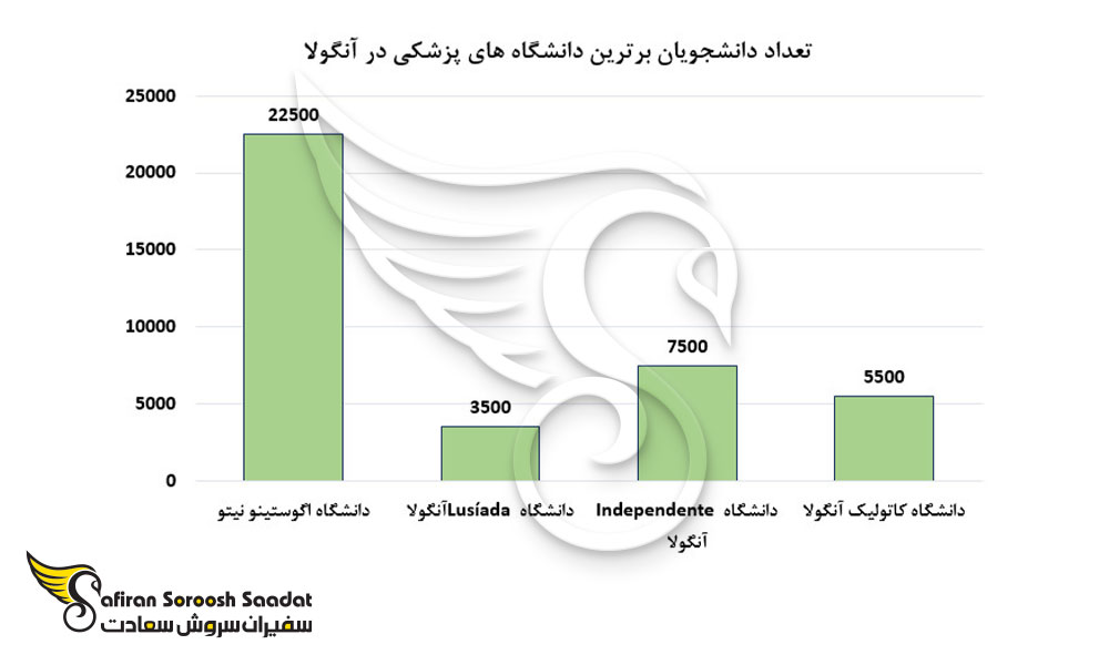 تعداد دانشجویان برترین دانشگاه های پزشکی آنگولا