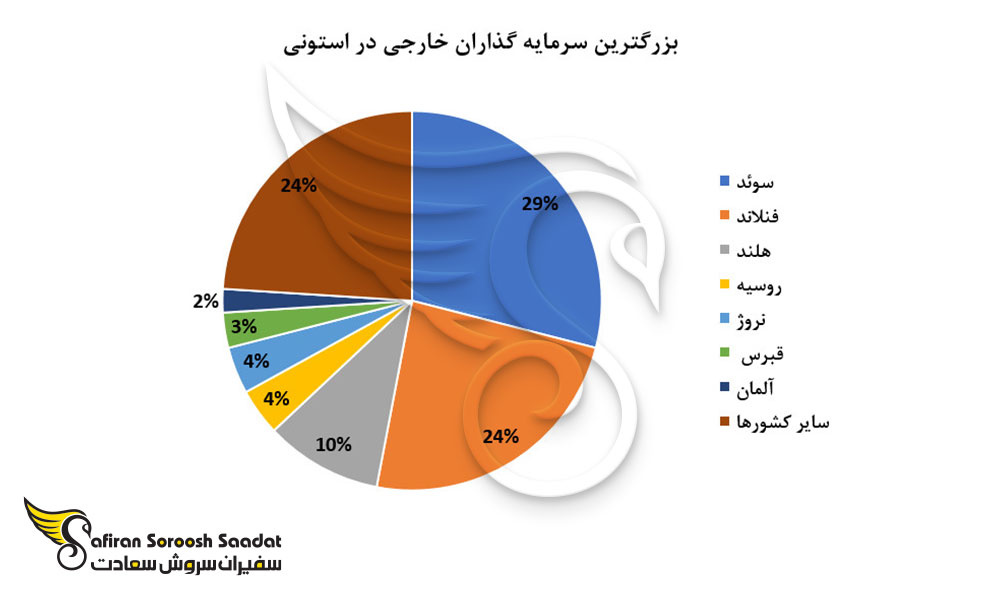 بزرگترین سرمایه گذاران خارجی در استونی