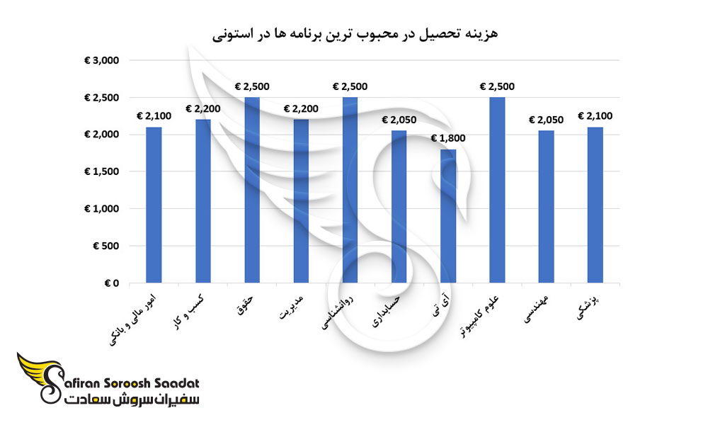 هزینه تحصیل در محبوب ترین برنامه ها در استونی