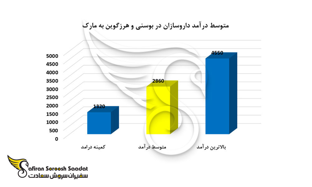 متوسط درآمد داروسازان در بوسنی و هرزگوین