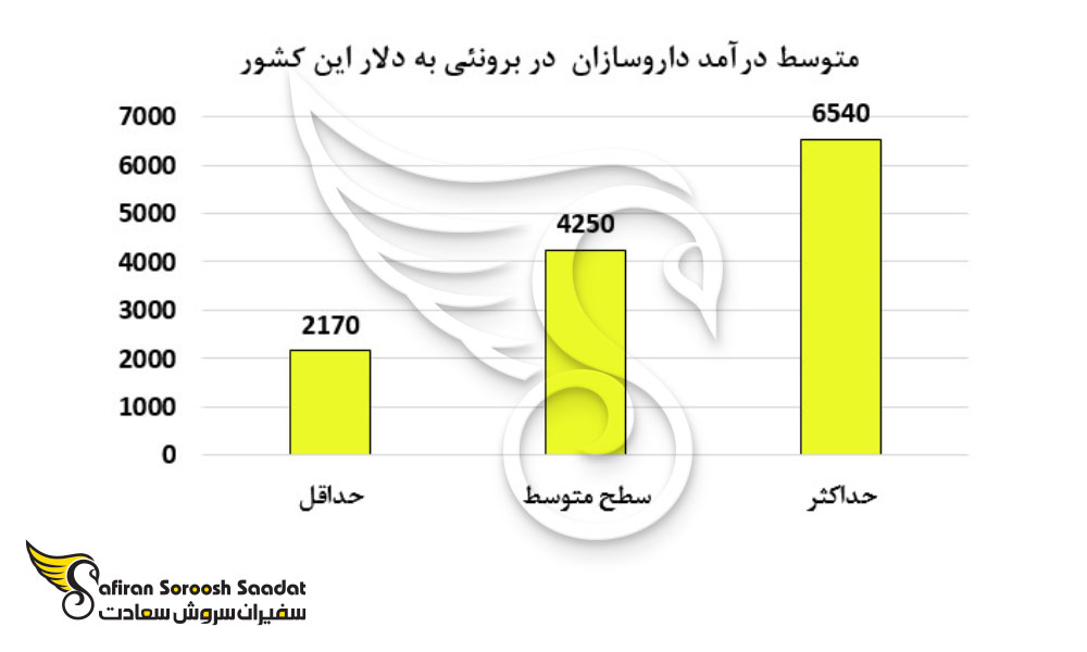 متوسط درآمد یک داروساز در برونئی