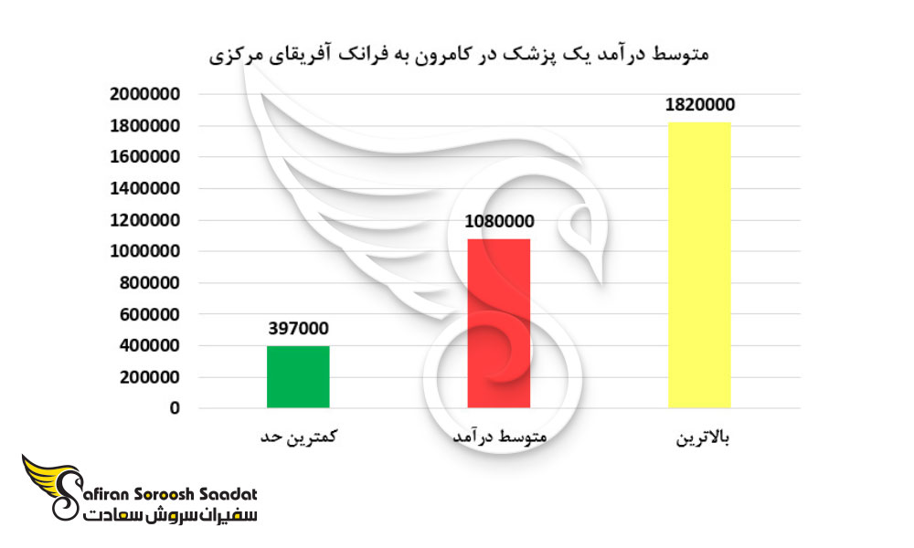 متوسط درآمد یک پزشکی در کامرون