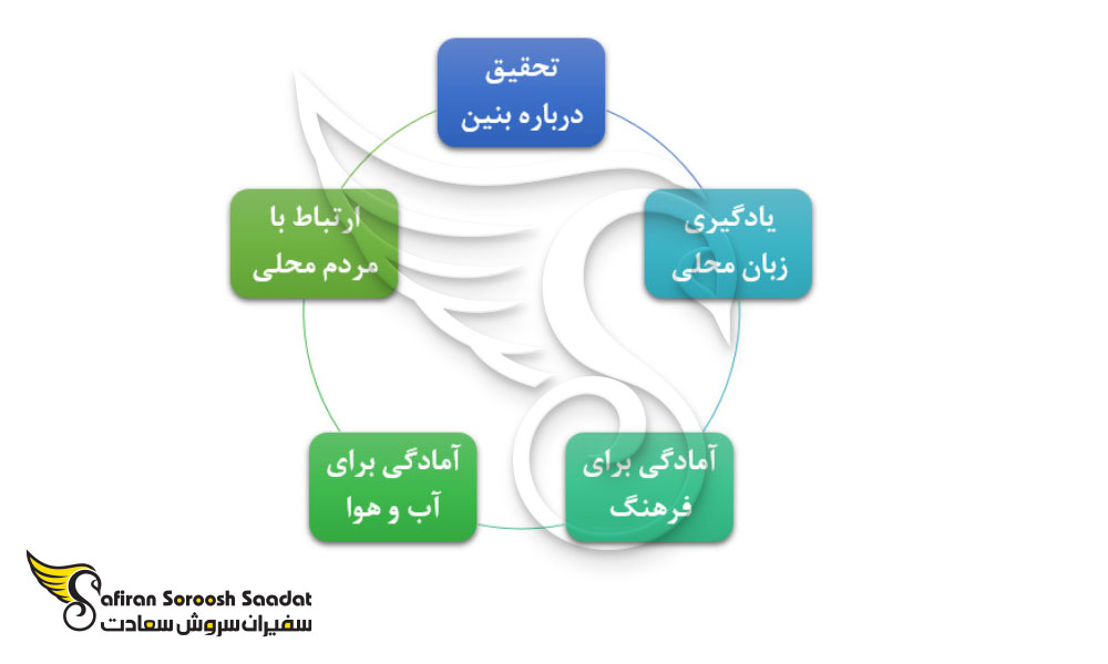 نکاتی درباره مهاجرت به بنین