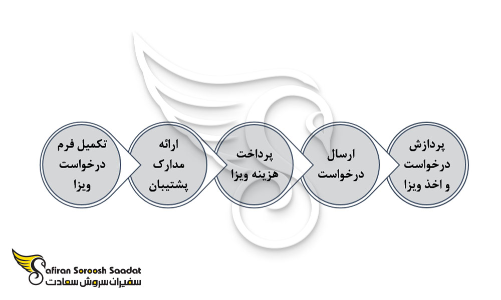 پروسه دریافت ویزای تحصیلی بنین