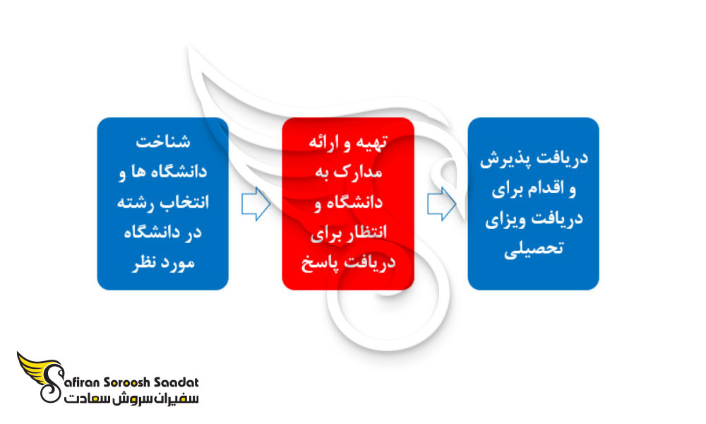 پروسه اعزام دانشجو به کامبوج