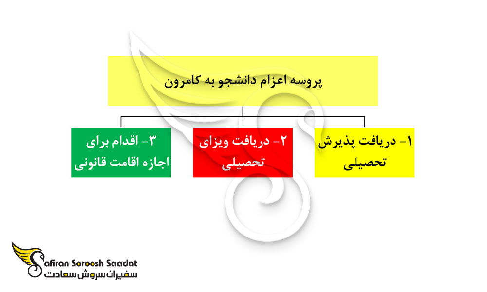 پروسه اعزام دانشجو به کامرون