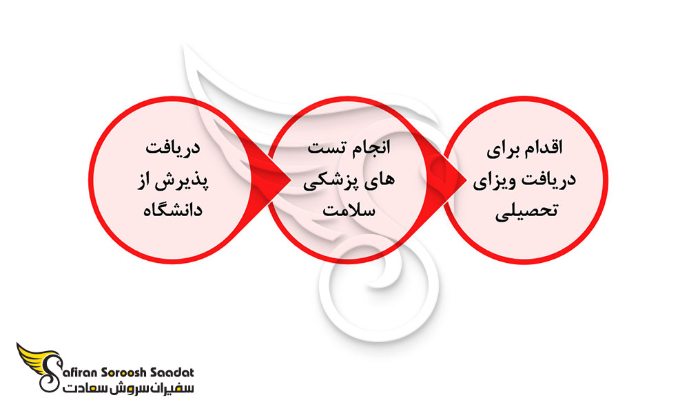 روند اعزام دانشجو به بحرین
