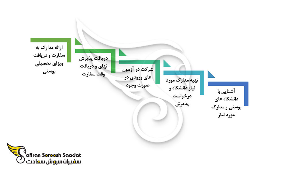 پروسه ویزای تحصیلی بوسنی و هرزگوین