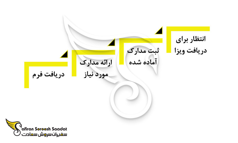 پروسه دریافت ویزای تحصیلی برونئی