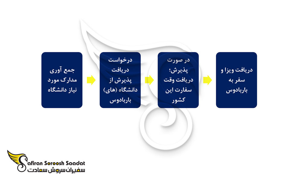 پروسه تحصیل در باربادوس
