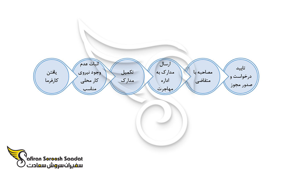 پروسه دریافت ویزای کاری باهاما