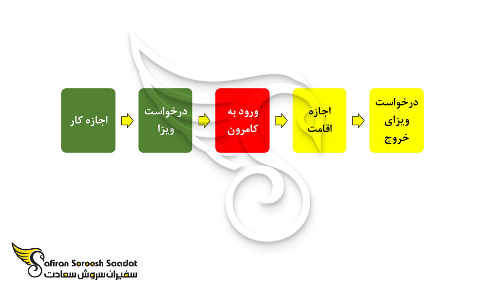 پروسه درخواست ویزای کاری کامرون