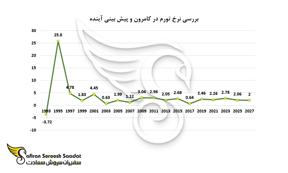بررسی نرخ تورم در کامرون و پیش بینی آینده