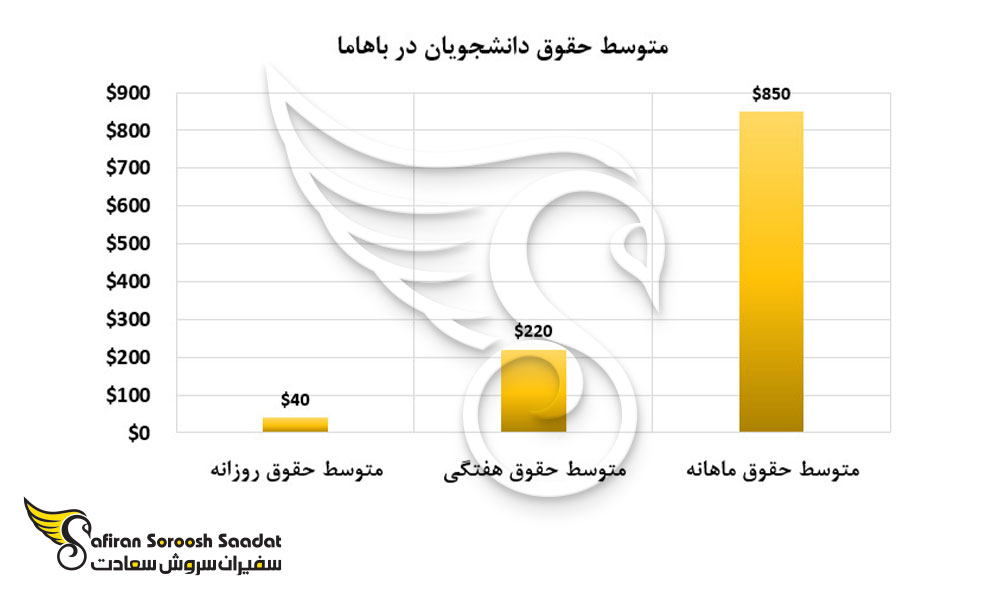 متوسط حقوق دانشجویان در باهاما