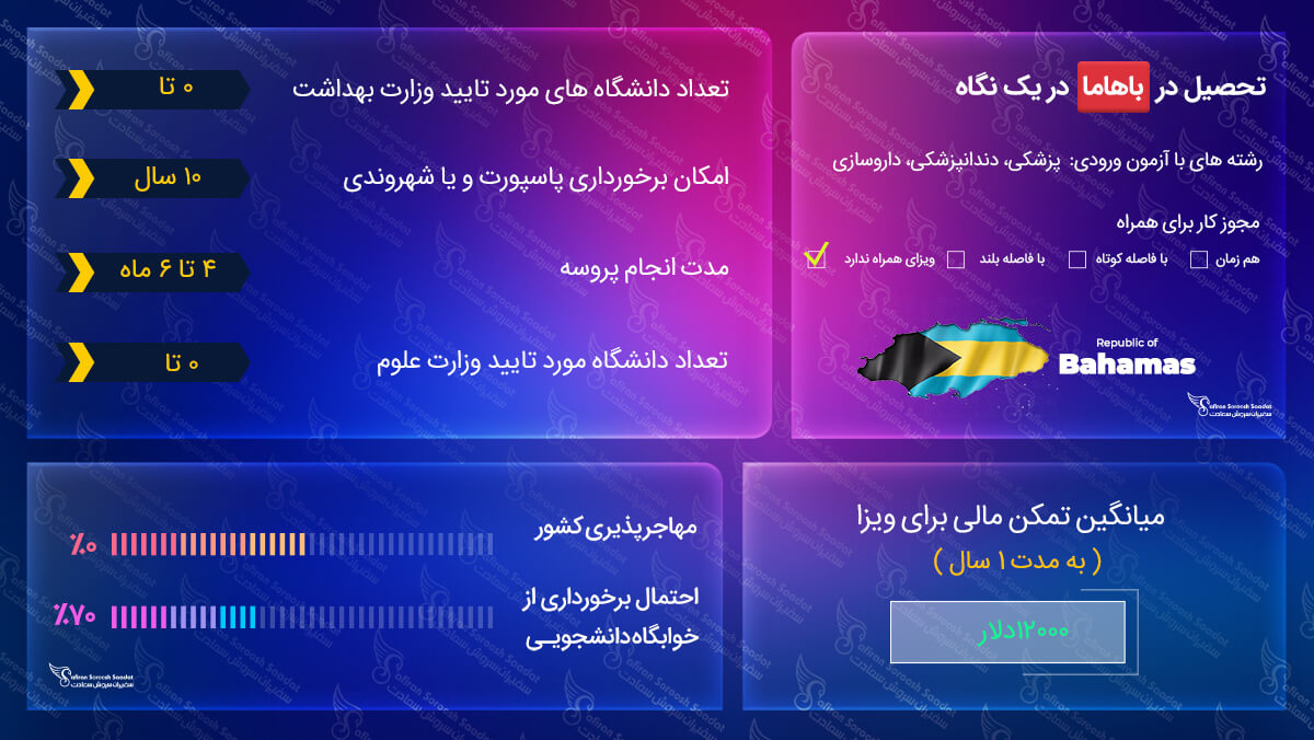 تحصیل در باهاما