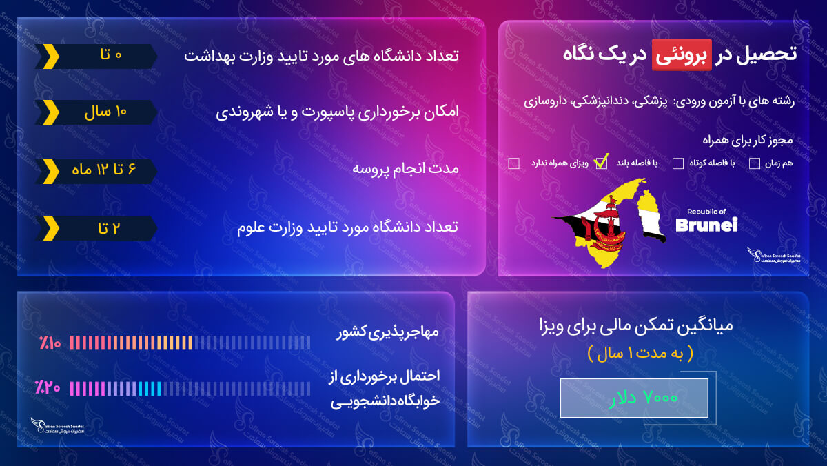 تحصیل در برونئی