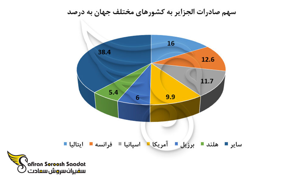 سهم صادرات الجزایر به کشورهای مختلف جهان به درصد