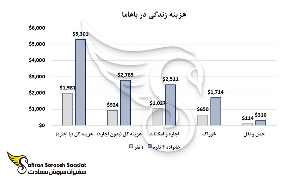 مجموع هزینه زندگی در باهاما