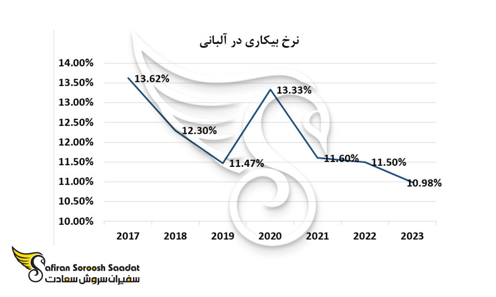 نرخ بیکاری در آلبانی