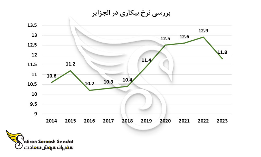 بررسی نرخ بیکاری در الجزایر