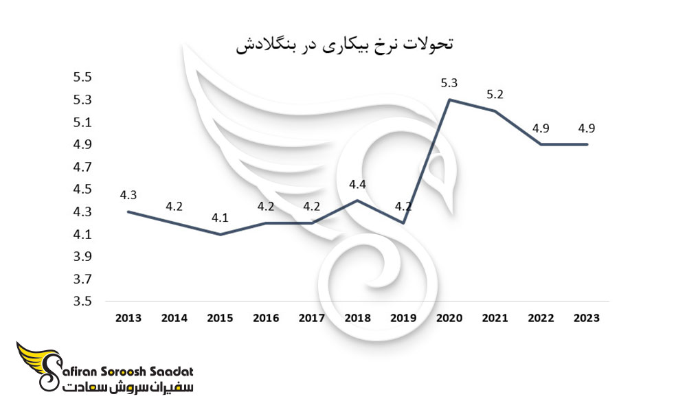 نرخ بیکاری در بنگلادش