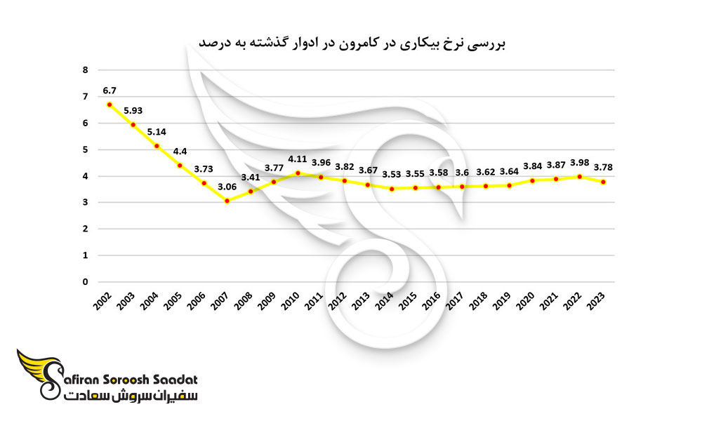 بررسی نرخ بیکاری در کامرون در ادوار گذشته