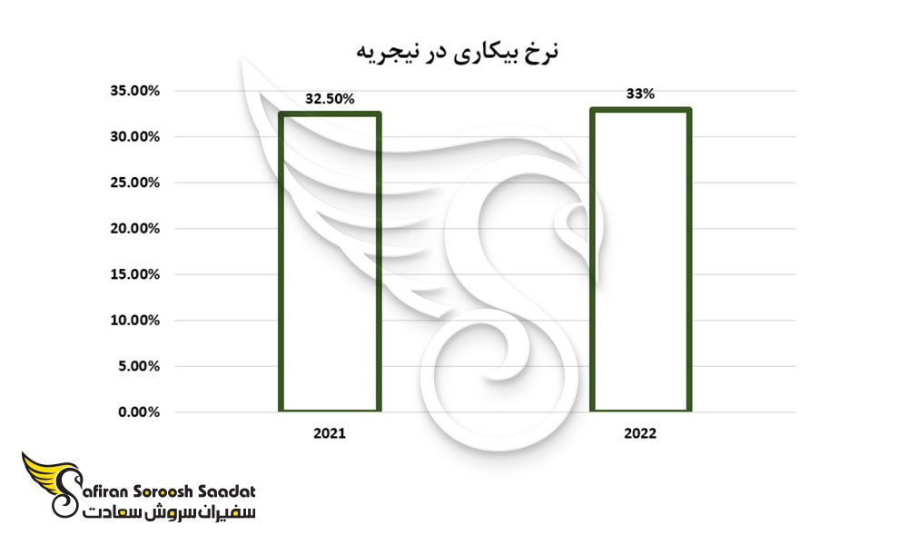 نرخ بیکاری در نیجریه